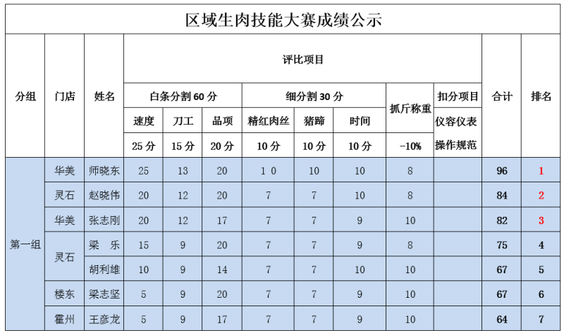 2017区域生肉技能赛成绩公示1.png 2017区域生肉技能赛成绩公示1.png